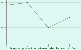 Courbe de la pression atmosphrique pour Natal Aeroporto