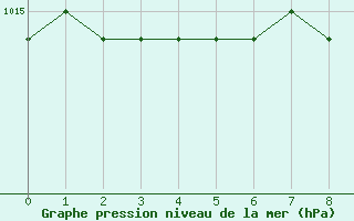 Courbe de la pression atmosphrique pour Qikiqtarjuaq Climate