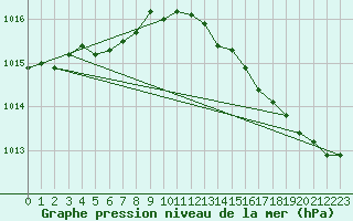 Courbe de la pression atmosphrique pour Lille (59)