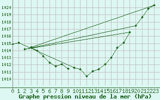 Courbe de la pression atmosphrique pour Weihenstephan