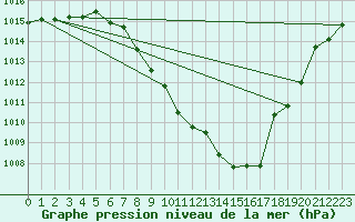 Courbe de la pression atmosphrique pour Schleiz