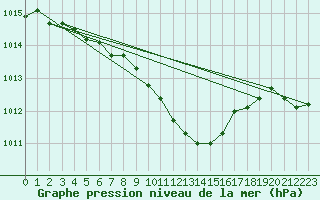 Courbe de la pression atmosphrique pour Eger