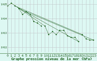 Courbe de la pression atmosphrique pour Artern