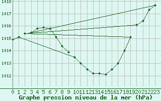 Courbe de la pression atmosphrique pour Glarus