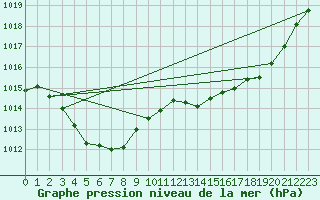 Courbe de la pression atmosphrique pour Lans-en-Vercors (38)