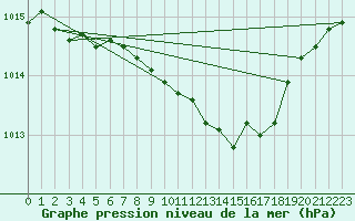 Courbe de la pression atmosphrique pour Baruth