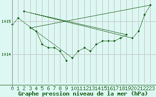 Courbe de la pression atmosphrique pour Montrodat (48)