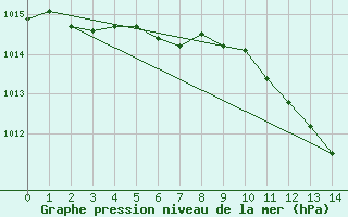 Courbe de la pression atmosphrique pour Kosice