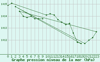 Courbe de la pression atmosphrique pour Cap Pertusato (2A)