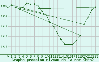 Courbe de la pression atmosphrique pour Nyon-Changins (Sw)