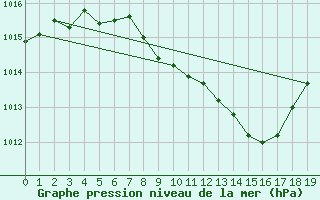 Courbe de la pression atmosphrique pour Koppigen