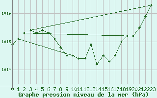 Courbe de la pression atmosphrique pour Karesuando