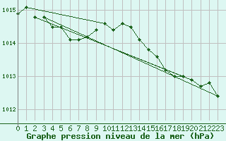 Courbe de la pression atmosphrique pour Ile du Levant (83)