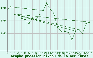 Courbe de la pression atmosphrique pour Lyon - Saint-Exupry (69)