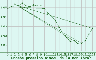 Courbe de la pression atmosphrique pour Puimisson (34)