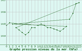 Courbe de la pression atmosphrique pour Neufchtel-Hardelot (62)