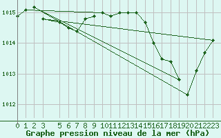Courbe de la pression atmosphrique pour La Ville-Dieu-du-Temple Les Cloutiers (82)