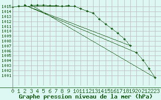 Courbe de la pression atmosphrique pour Aberporth