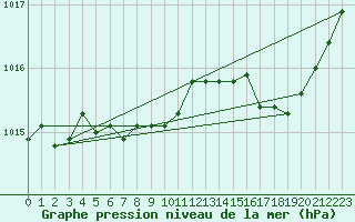 Courbe de la pression atmosphrique pour Sallles d