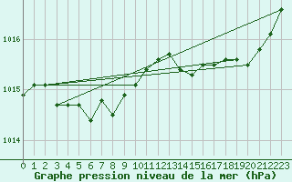 Courbe de la pression atmosphrique pour Dax (40)