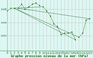 Courbe de la pression atmosphrique pour Saint-Paul-lez-Durance (13)