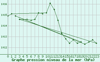 Courbe de la pression atmosphrique pour Puy-Saint-Pierre (05)
