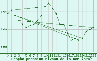 Courbe de la pression atmosphrique pour Cap Pertusato (2A)
