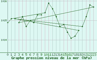 Courbe de la pression atmosphrique pour Cuxac-Cabards (11)