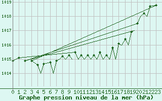 Courbe de la pression atmosphrique pour Bournemouth (UK)