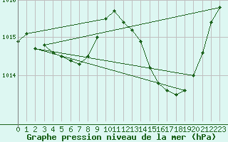 Courbe de la pression atmosphrique pour Carrion de Calatrava (Esp)