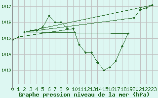 Courbe de la pression atmosphrique pour Nyon-Changins (Sw)