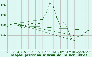 Courbe de la pression atmosphrique pour Dole-Tavaux (39)