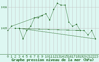 Courbe de la pression atmosphrique pour Le Bourget (93)