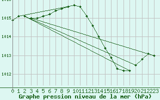 Courbe de la pression atmosphrique pour Sain-Bel (69)