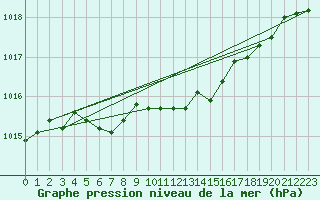 Courbe de la pression atmosphrique pour Lige Bierset (Be)