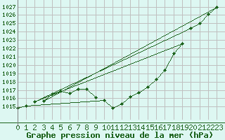 Courbe de la pression atmosphrique pour Oppdal-Bjorke