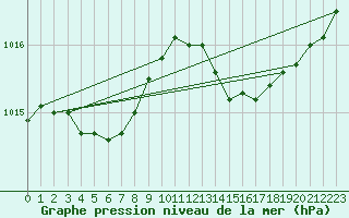 Courbe de la pression atmosphrique pour Angers-Marc (49)