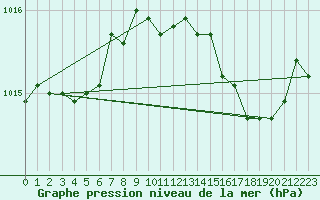 Courbe de la pression atmosphrique pour Dinard (35)