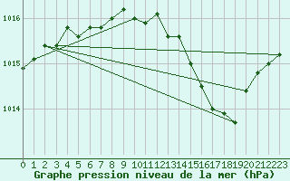 Courbe de la pression atmosphrique pour Arjeplog