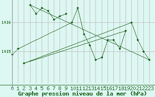 Courbe de la pression atmosphrique pour Beznau