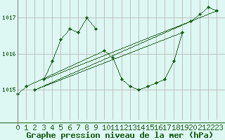 Courbe de la pression atmosphrique pour Vaslui