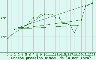 Courbe de la pression atmosphrique pour Hohrod (68)