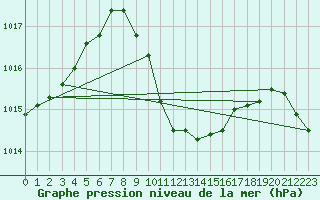 Courbe de la pression atmosphrique pour Ankara / Central