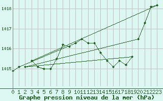 Courbe de la pression atmosphrique pour Selonnet (04)