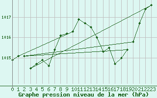 Courbe de la pression atmosphrique pour Leucate (11)