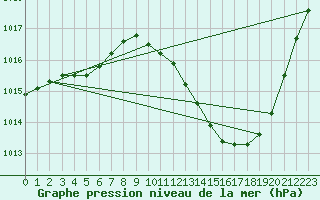 Courbe de la pression atmosphrique pour Preonzo (Sw)