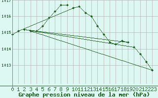 Courbe de la pression atmosphrique pour Claremorris