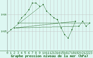 Courbe de la pression atmosphrique pour Hoyerswerda