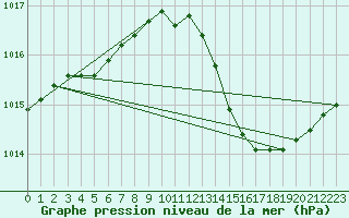 Courbe de la pression atmosphrique pour Ploeren (56)