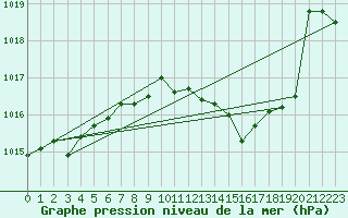 Courbe de la pression atmosphrique pour Belfort-Dorans (90)